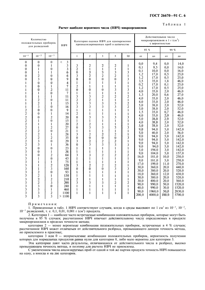 ГОСТ 26670-91