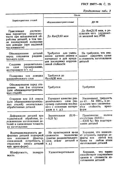 ГОСТ 29077-91