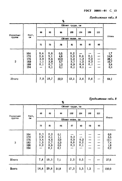 ГОСТ 20881-91