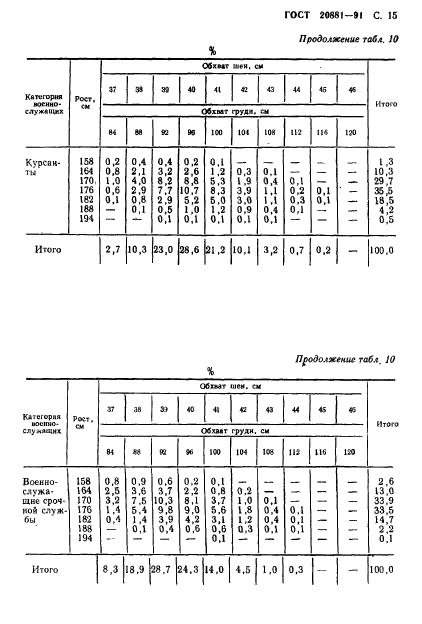 ГОСТ 20881-91