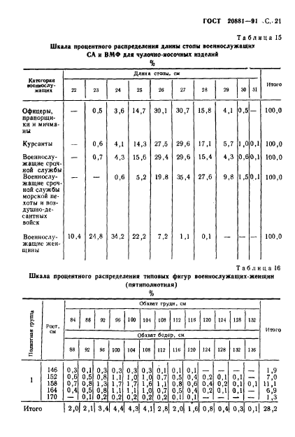 ГОСТ 20881-91