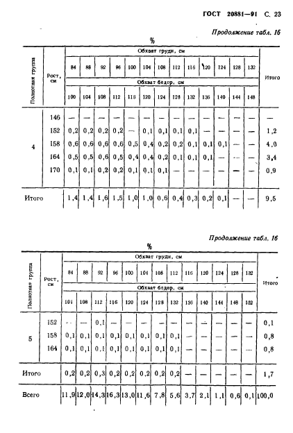 ГОСТ 20881-91