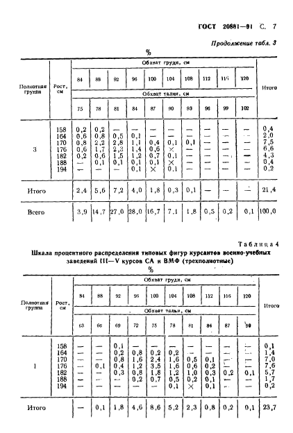 ГОСТ 20881-91