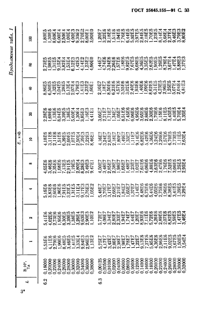 ГОСТ 25645.155-91