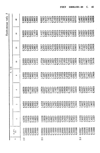 ГОСТ 25645.155-91