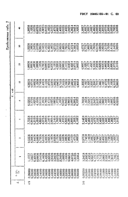 ГОСТ 25645.155-91