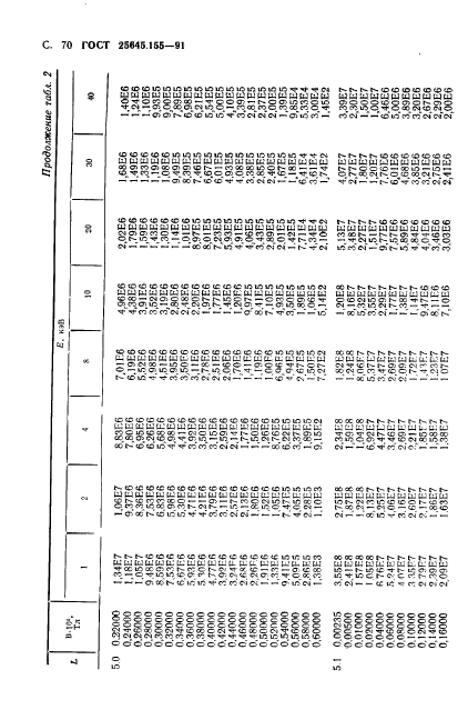 ГОСТ 25645.155-91