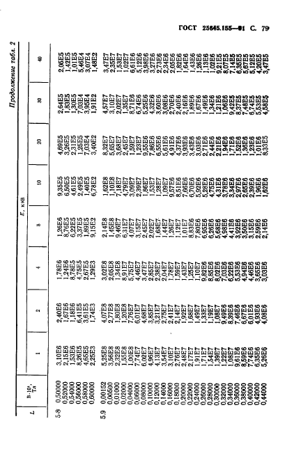 ГОСТ 25645.155-91