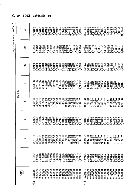 ГОСТ 25645.155-91