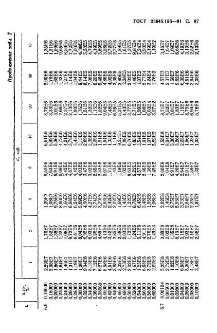 ГОСТ 25645.155-91