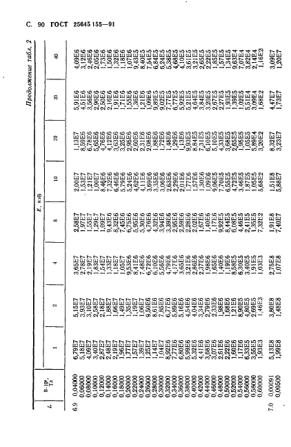 ГОСТ 25645.155-91