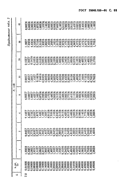 ГОСТ 25645.155-91