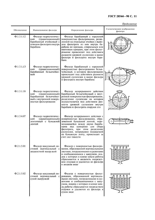 ГОСТ 28544-90