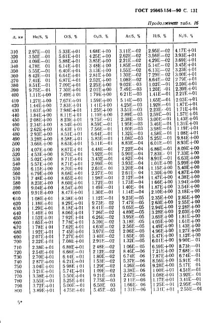 ГОСТ 25645.154-90