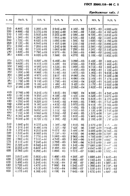 ГОСТ 25645.154-90