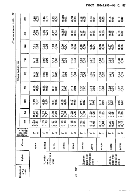 ГОСТ 25645.153-90