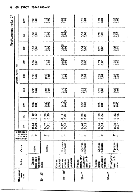 ГОСТ 25645.153-90