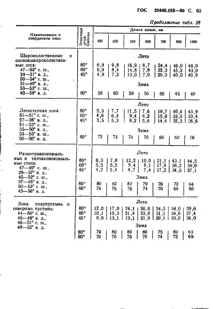 ГОСТ 25645.153-90