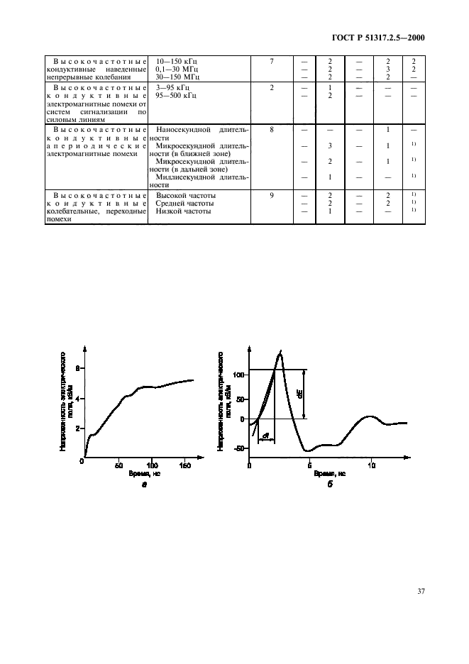 ГОСТ Р 51317.2.5-2000