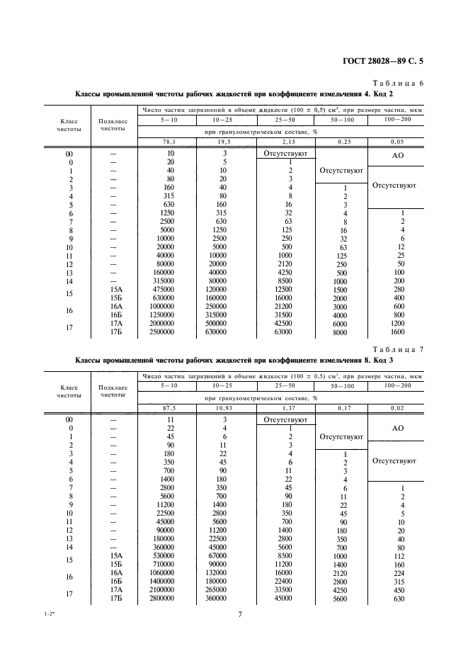 ГОСТ 28028-89