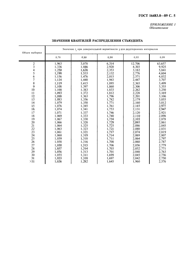 ГОСТ 16483.0-89