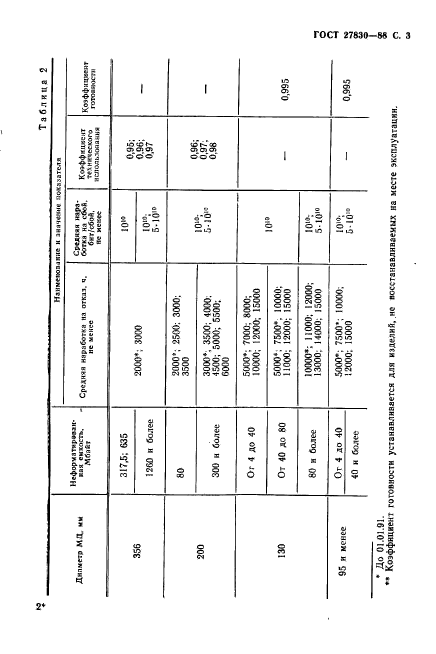 ГОСТ 27830-88