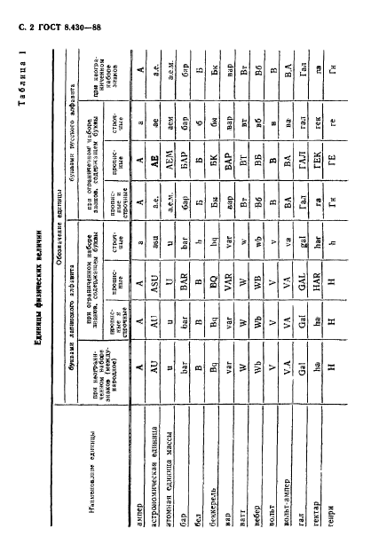 ГОСТ 8.430-88