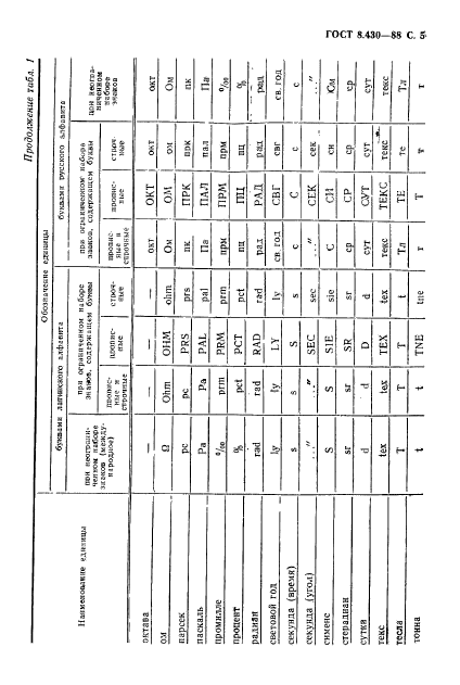 ГОСТ 8.430-88