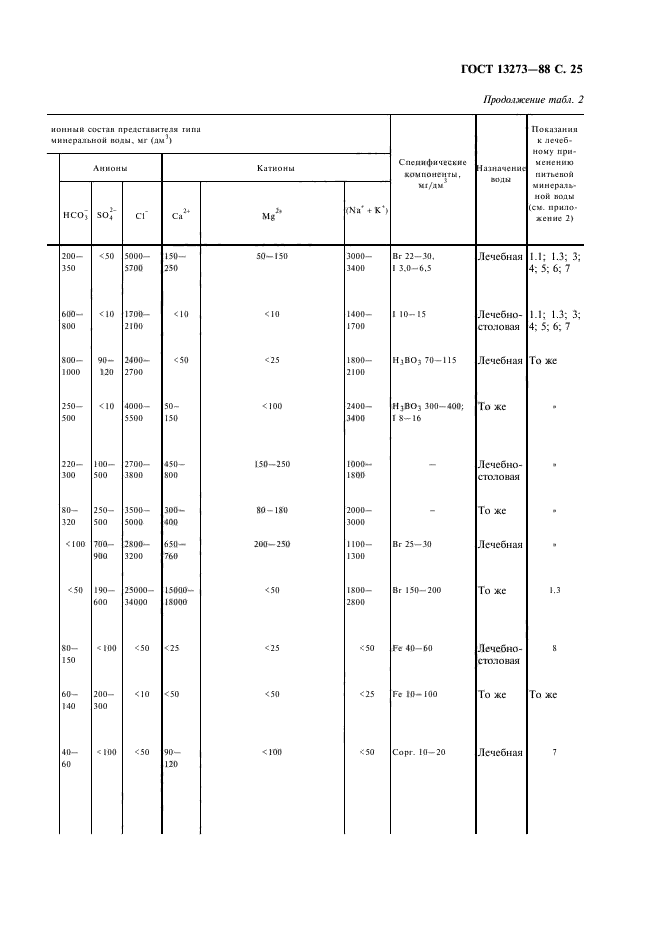 ГОСТ 13273-88