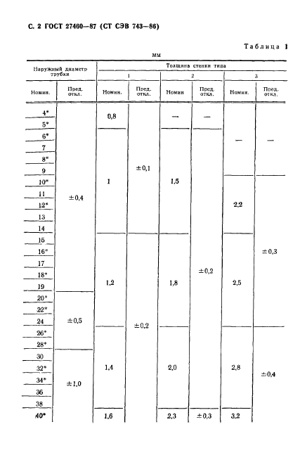 ГОСТ 27460-87