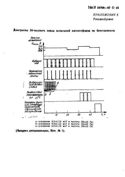 ГОСТ 24796-87