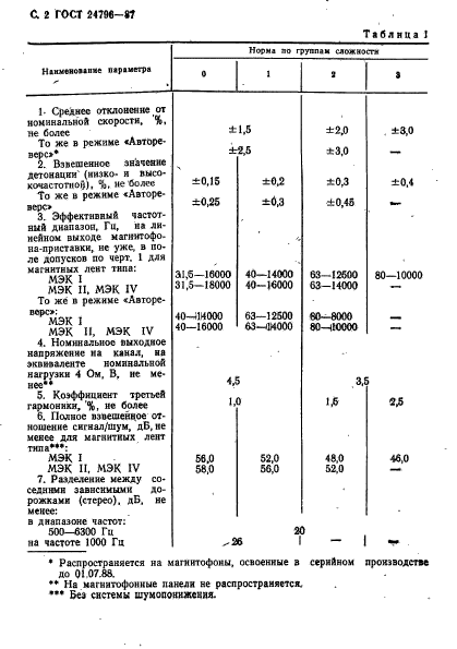 ГОСТ 24796-87