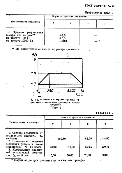 ГОСТ 24796-87