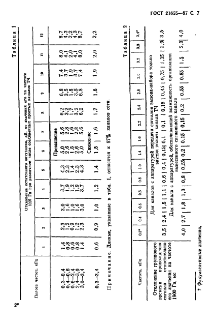 ГОСТ 21655-87