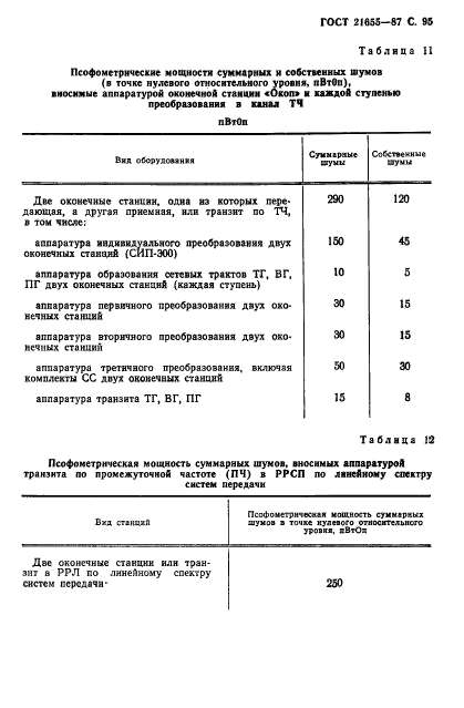 ГОСТ 21655-87