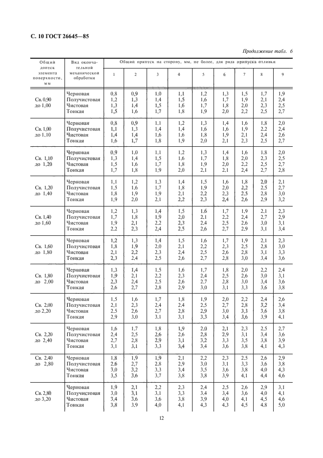 ГОСТ 26645-85