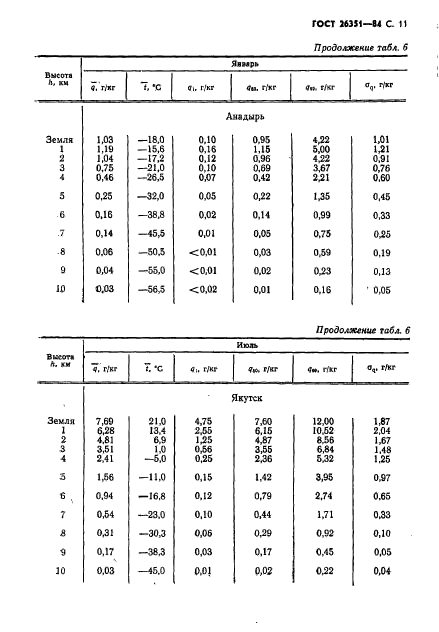 ГОСТ 26351-84