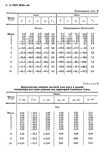 ГОСТ 26351-84