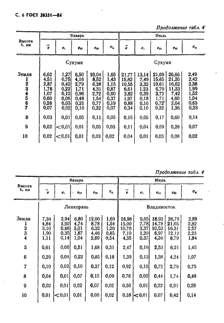 ГОСТ 26351-84