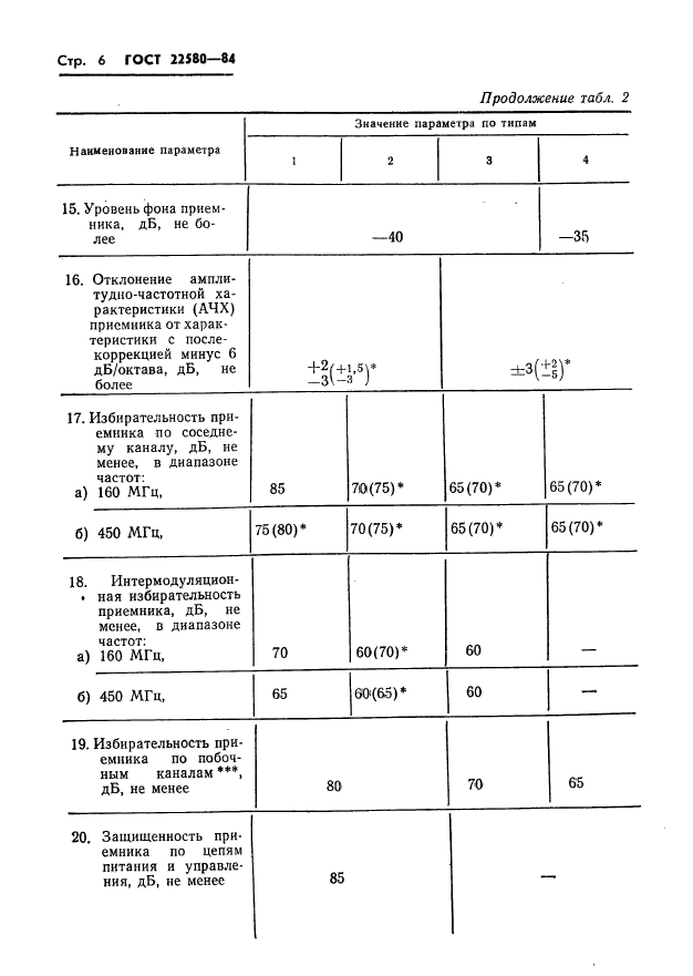 ГОСТ 22580-84