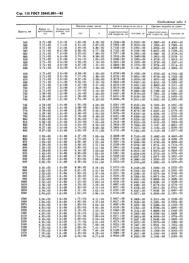 ГОСТ 25645.301-83