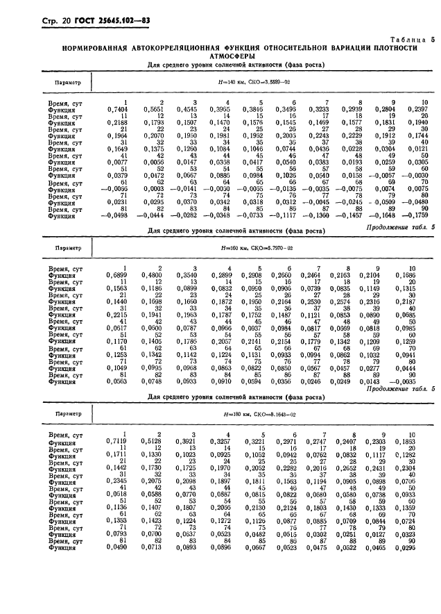 ГОСТ 25645.102-83