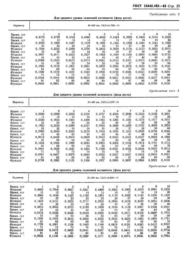 ГОСТ 25645.102-83