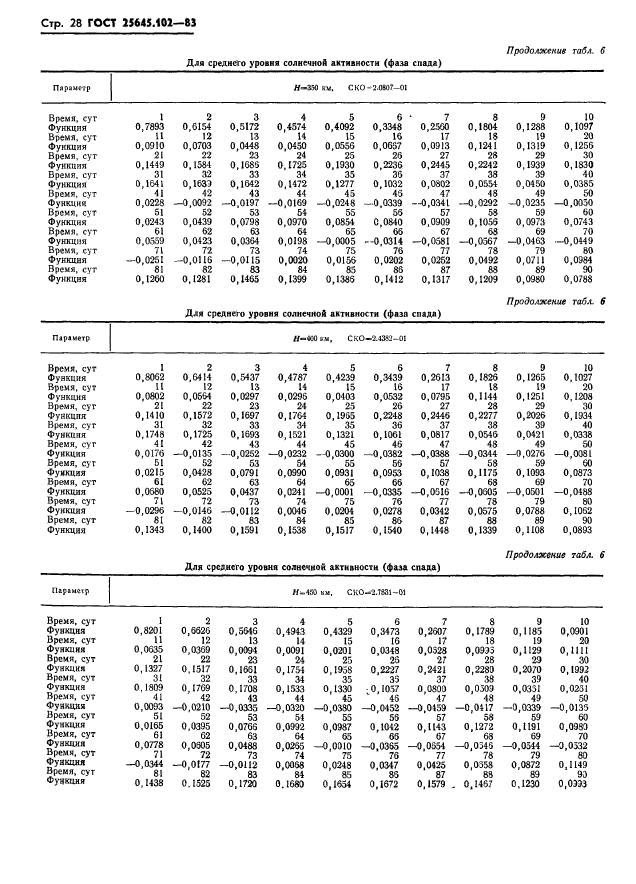 ГОСТ 25645.102-83