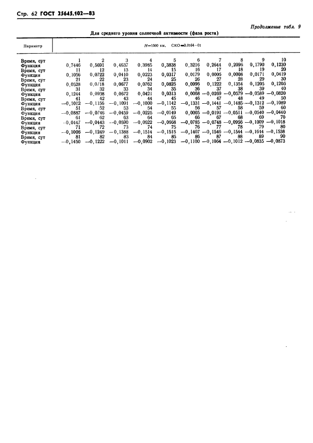 ГОСТ 25645.102-83