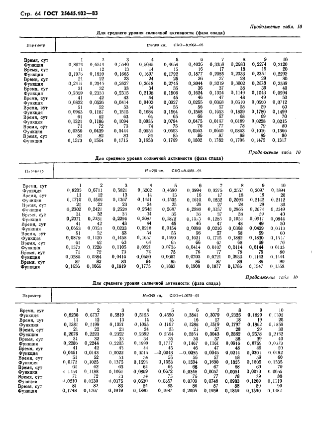 ГОСТ 25645.102-83