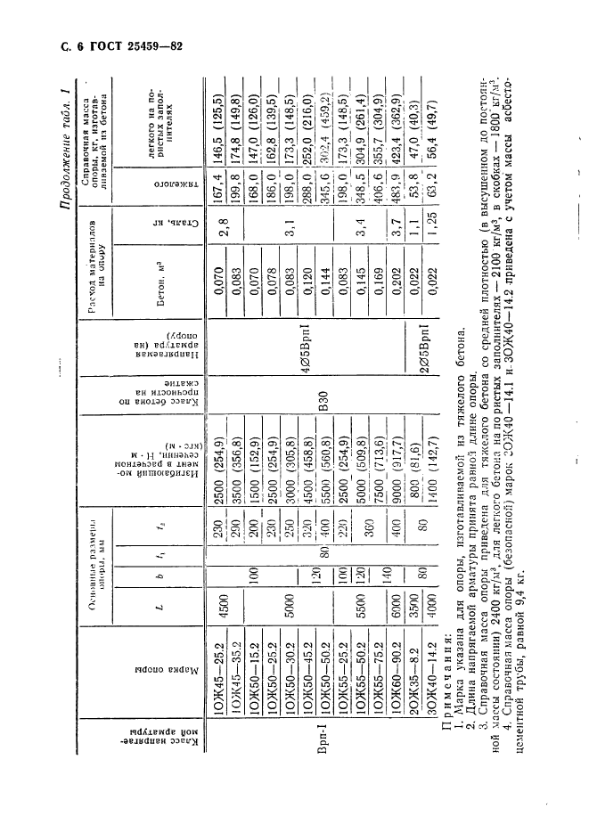 ГОСТ 25459-82