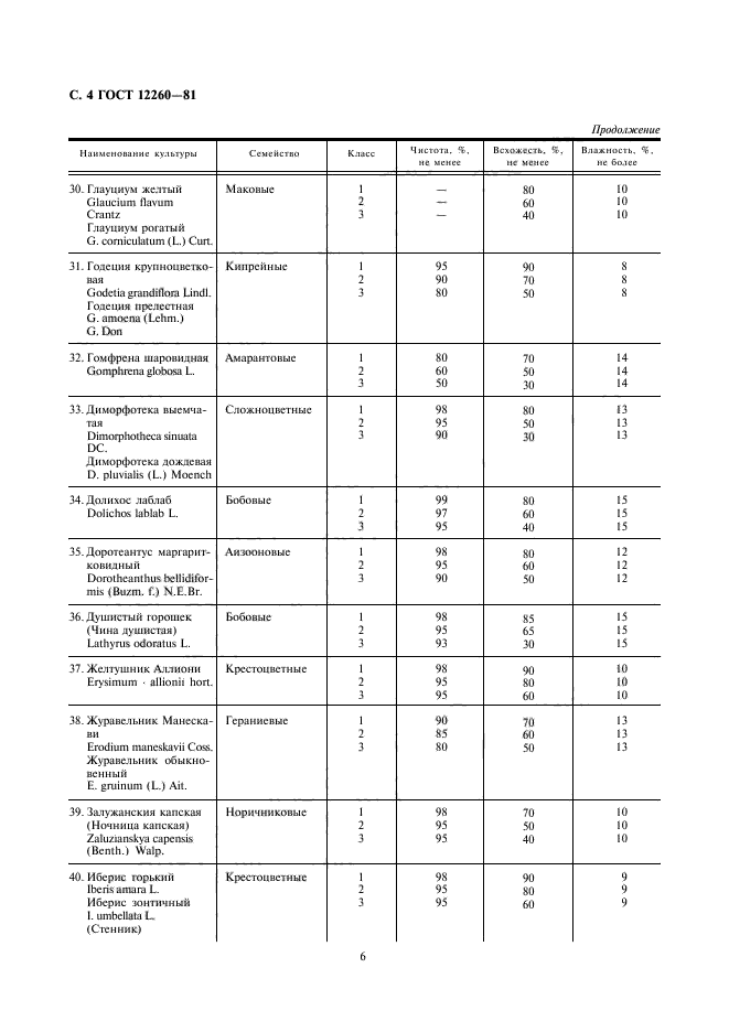 ГОСТ 12260-81