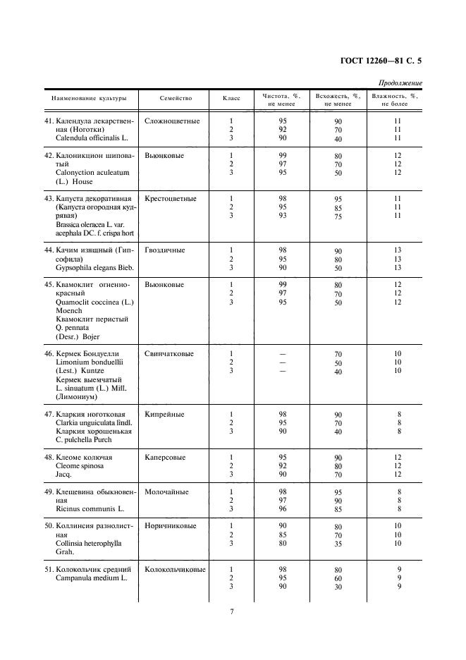 ГОСТ 12260-81