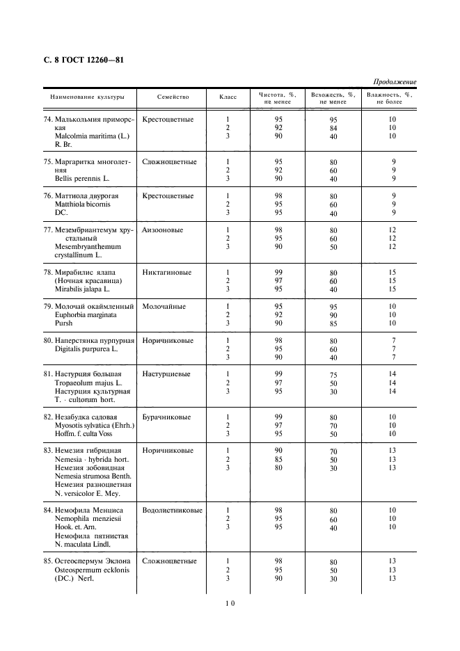 ГОСТ 12260-81